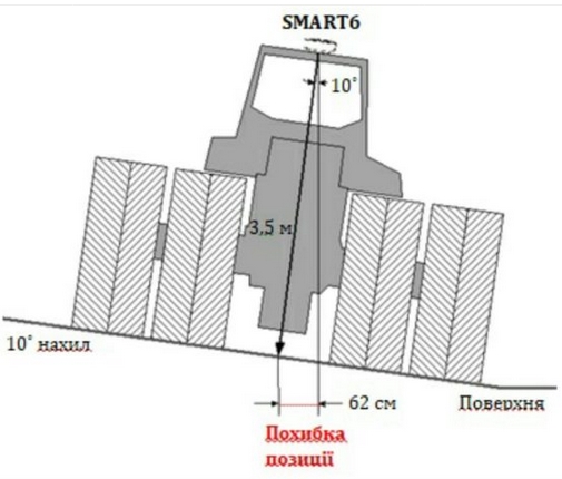 Система паралельного водіння та її вплив на точність оприскування